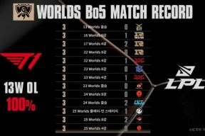 Faker赛事官方发布突破纪录新规，美国队争议不断！的简单介绍